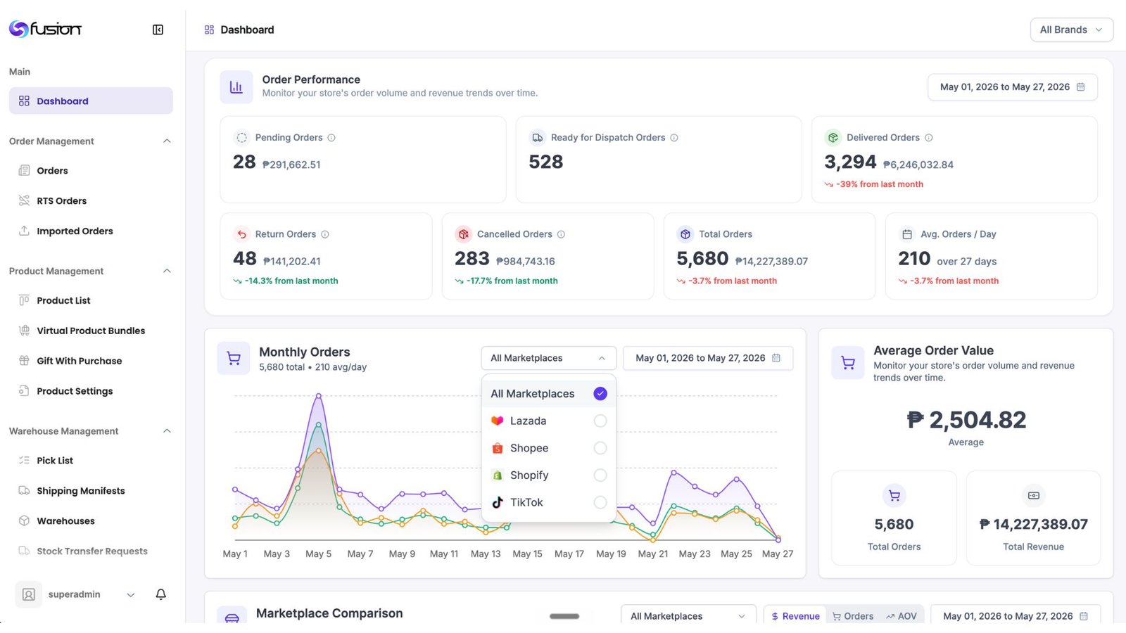 Fusion dashboard: order performance, volumes and revenue across every marketplace