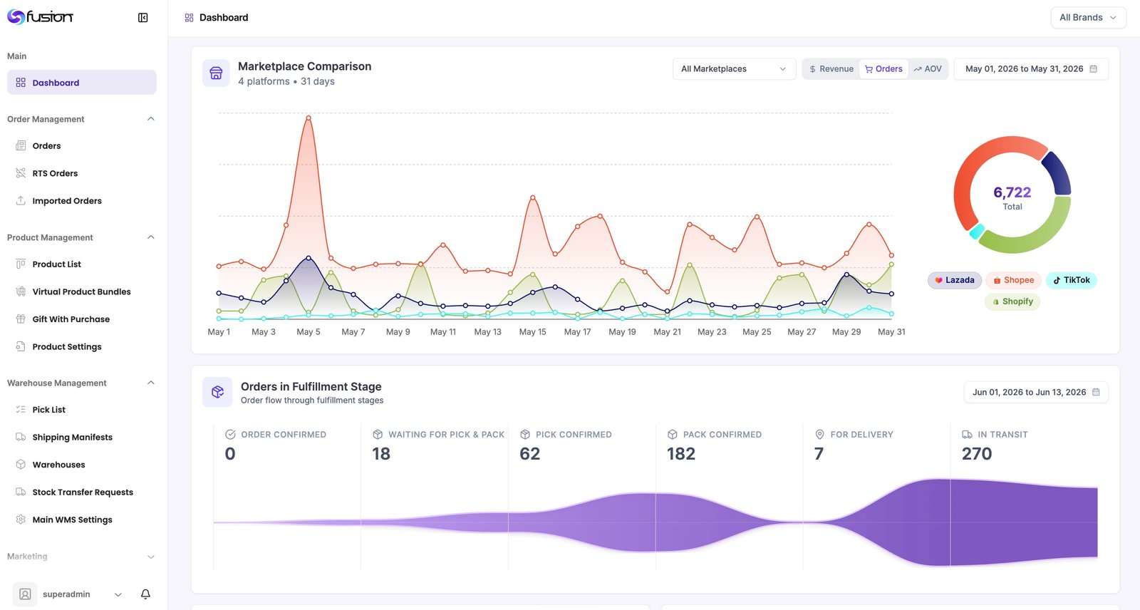 Fusion marketplace comparison and orders flowing through fulfillment stages
