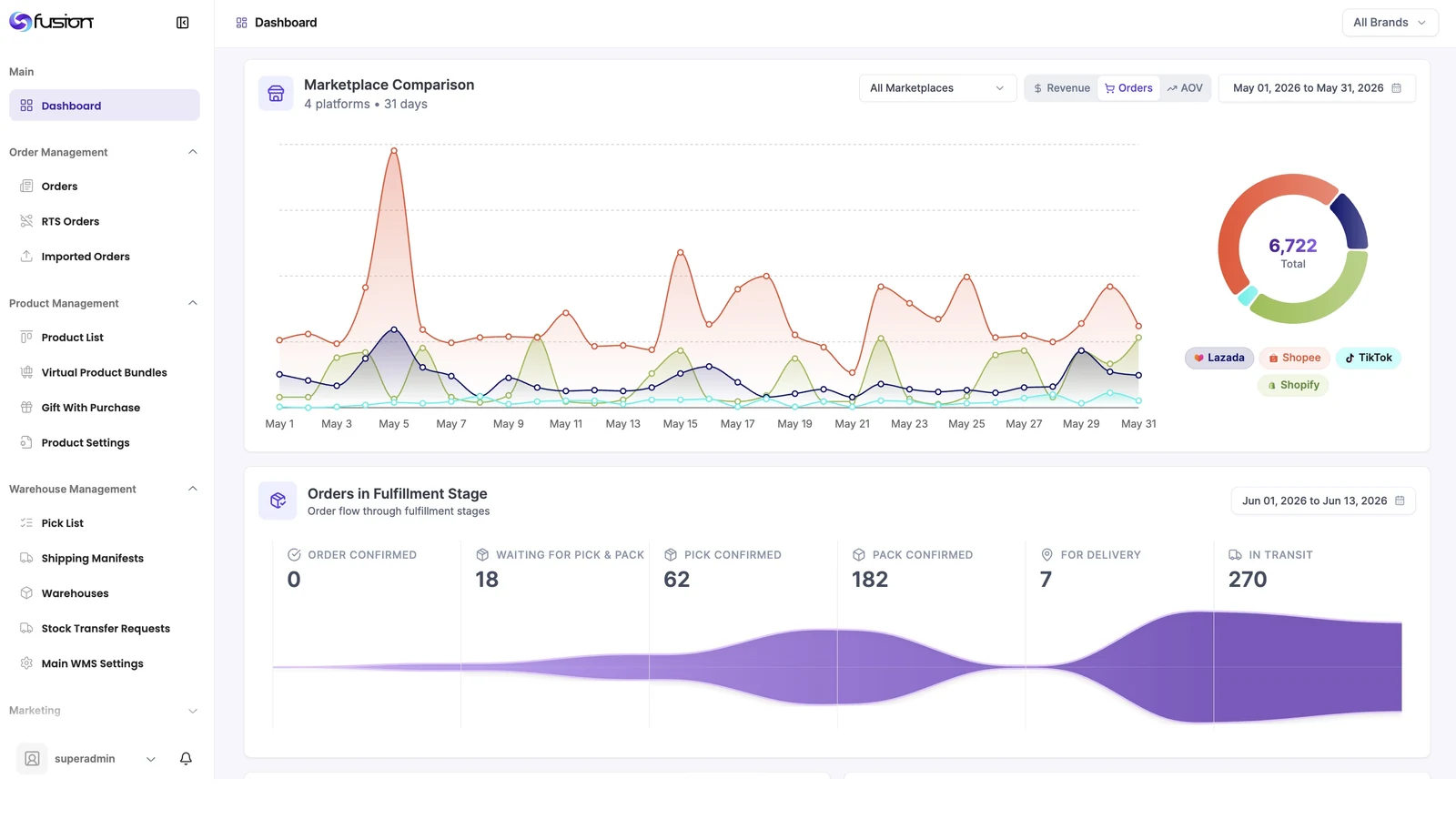 Fusion dashboard: marketplace comparison and orders moving through each fulfillment stage