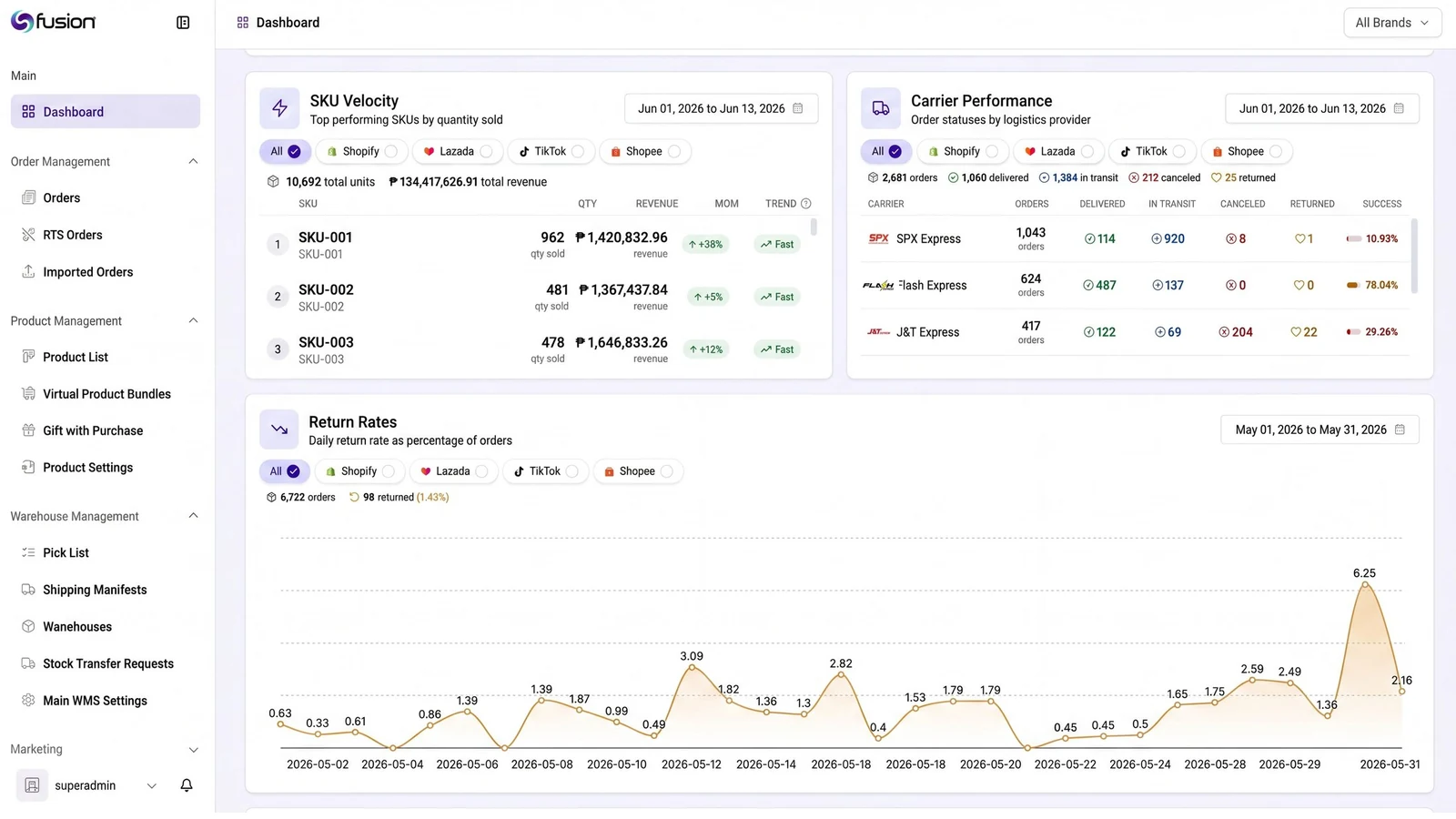 Fusion dashboard: SKU velocity, carrier performance and daily return rates