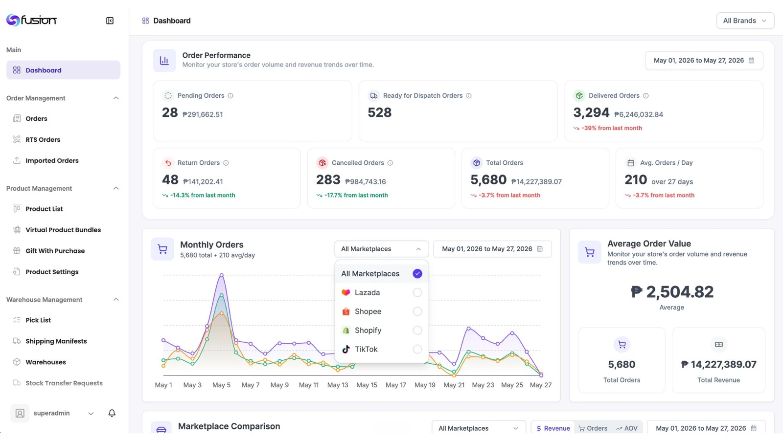 Fusion dashboard: order performance with the monthly orders view and its marketplace filter (Lazada, Shopee, Shopify, TikTok)