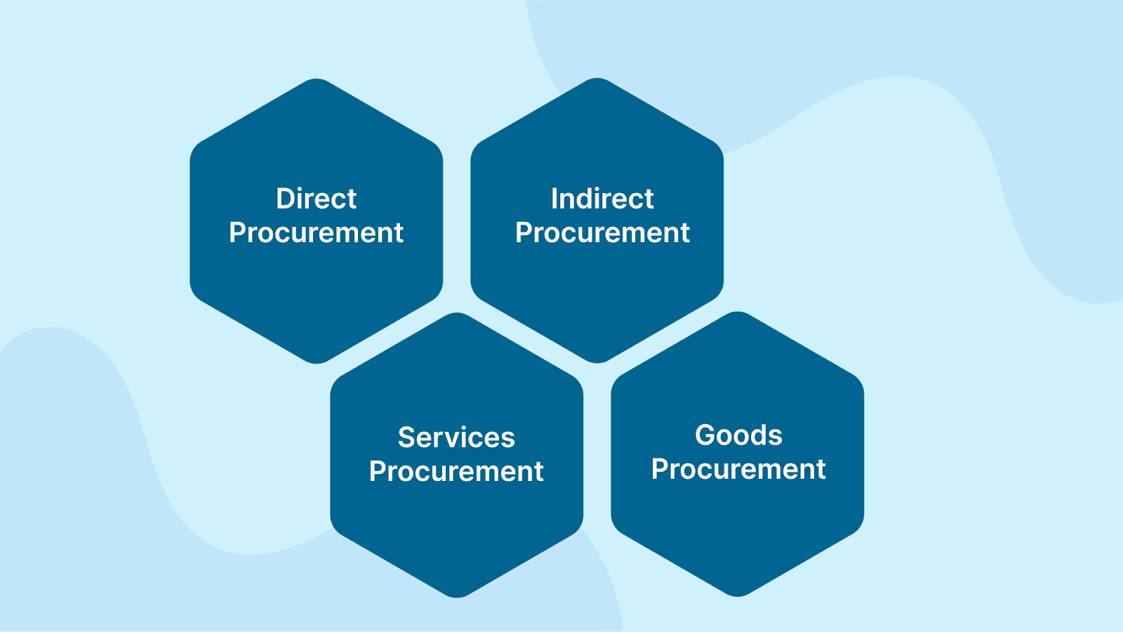 Types of Procurement