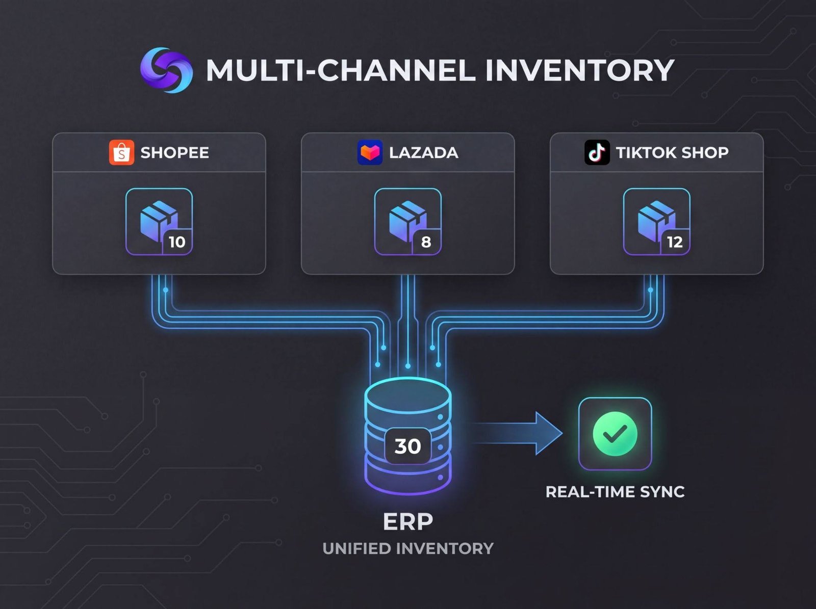 ecommerce erp integration